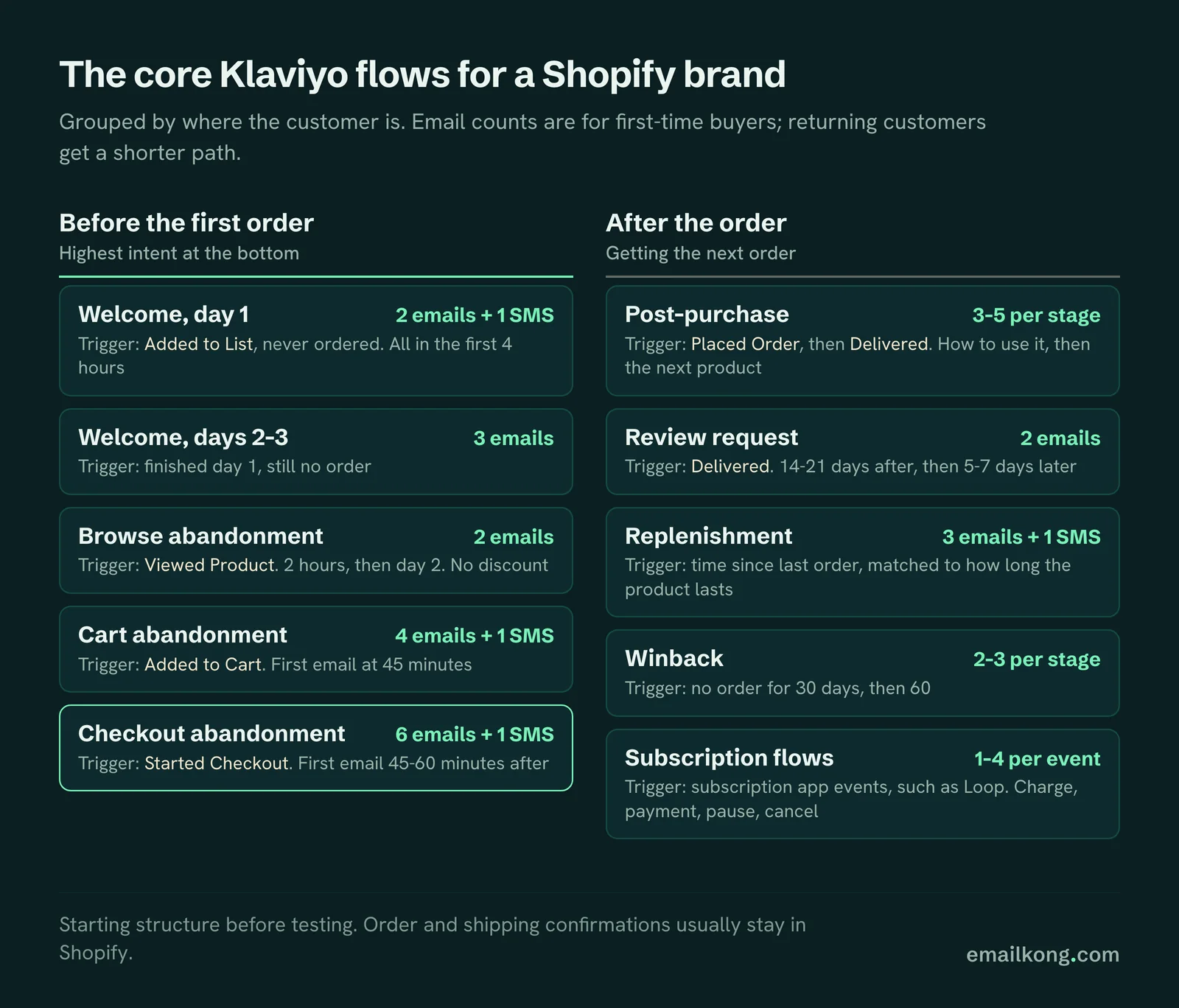 Core Klaviyo flows for a Shopify brand with triggers and email counts: welcome, browse, cart and checkout abandonment, post-purchase, review request, replenishment, winback and subscription flows