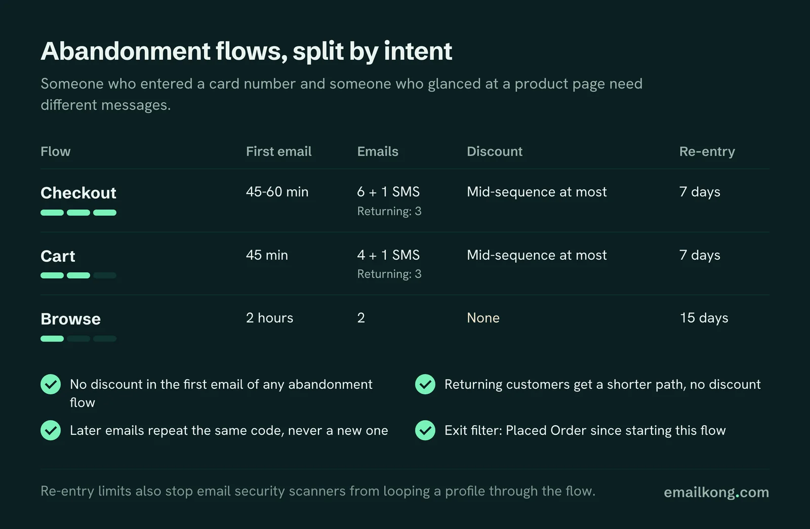 Klaviyo abandonment flows by intent: checkout, cart and browse with first email timing, email counts, discount rules and re-entry limits