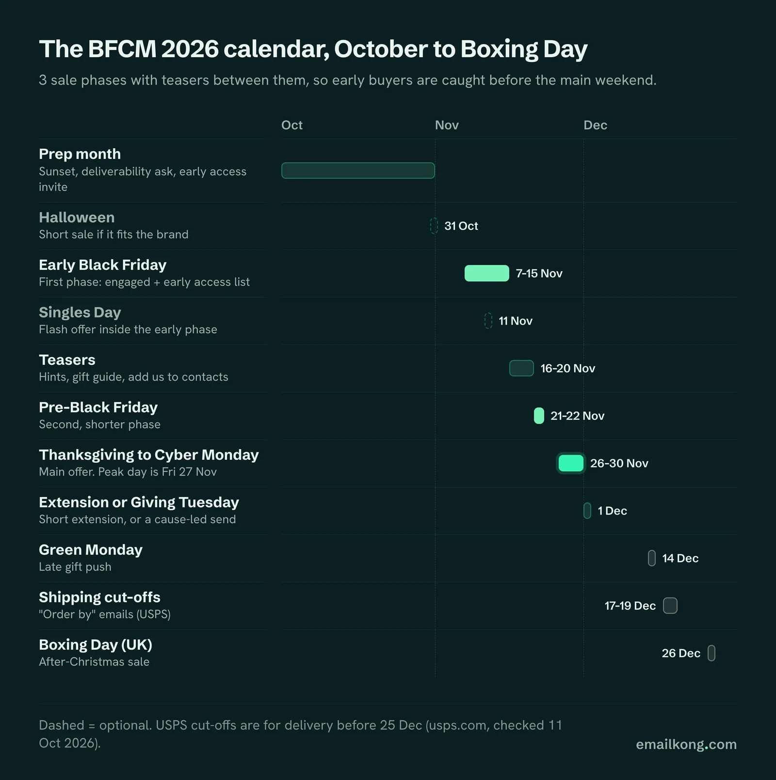 BFCM 2026 email calendar from October prep to Boxing Day: Early Black Friday 7-15 Nov, Pre-Black Friday 21-22 Nov, main offer 26-30 Nov