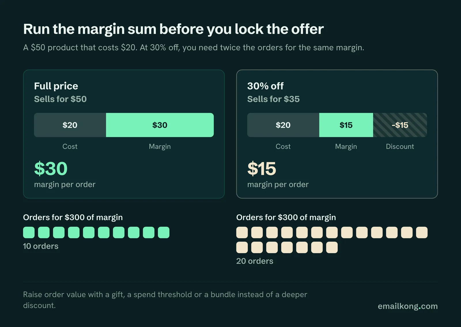 BFCM offer margin check: a $50 product costing $20 makes $30 margin at full price and $15 at 30% off, so it needs twice the orders