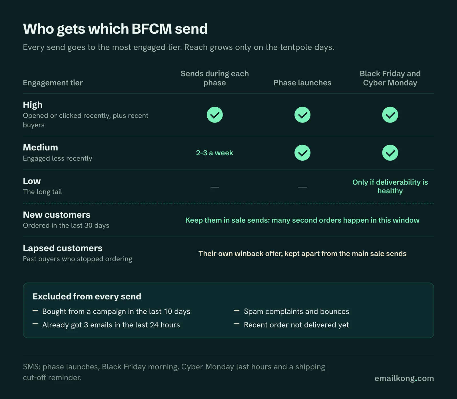 BFCM segments: which engagement tiers get everyday sends, phase launches, and Black Friday and Cyber Monday, plus the 4 exclusions on every send
