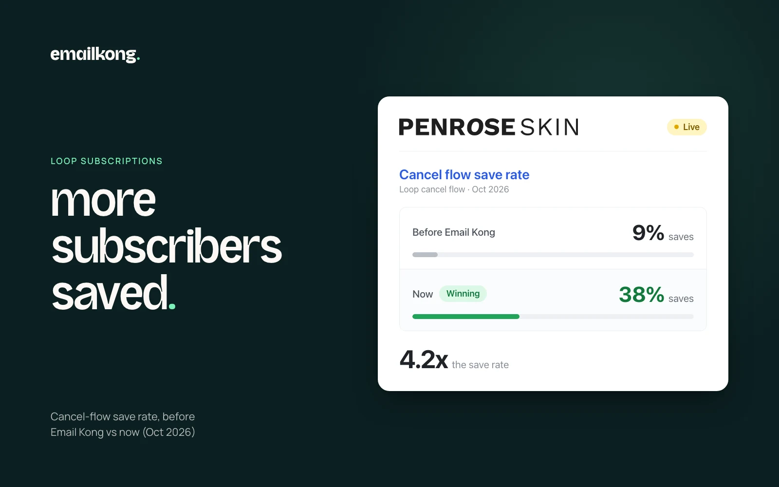 Penrose Skin Loop cancel-flow save rate: 9% before Email Kong, 38% now (4.2x), Oct 2026