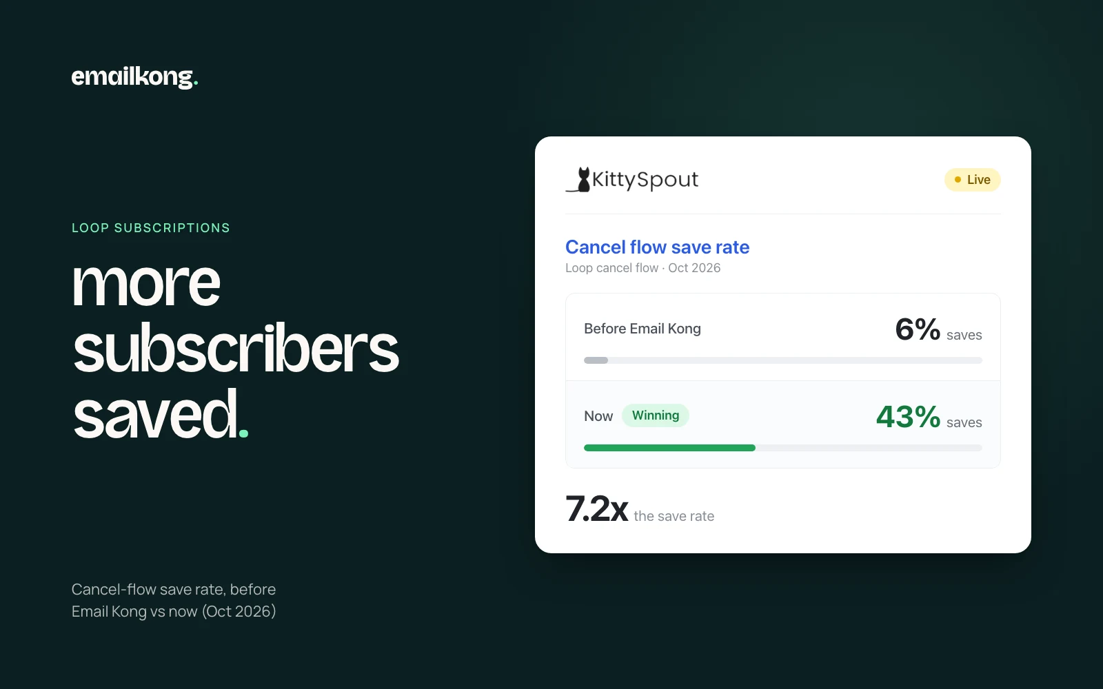 KittySpout Loop cancel-flow save rate: 6% before Email Kong, 43% now (7.2x), Oct 2026