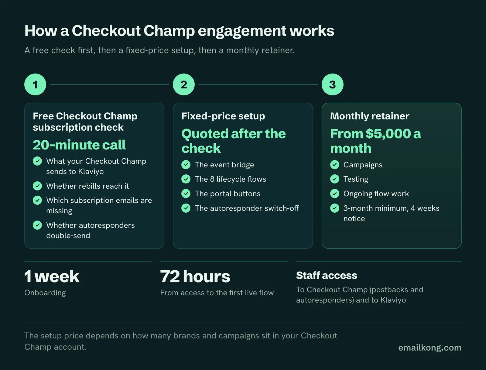How a Checkout Champ Klaviyo agency engagement works: free 20-minute check, fixed-price setup, retainer from $5,000 a month