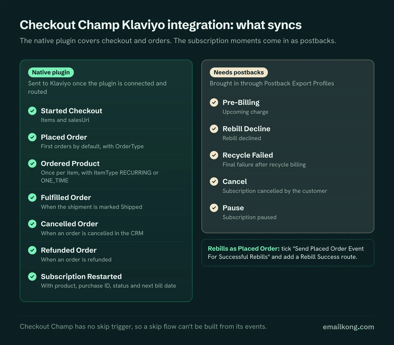 Checkout Champ Klaviyo integration: the 7 events the native plugin sends, and the 5 subscription events that need postbacks