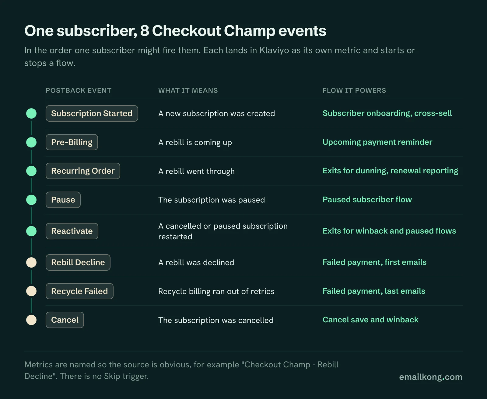 Checkout Champ postback events in Klaviyo for one subscriber, from Subscription Started to Cancel, with the flow each one powers