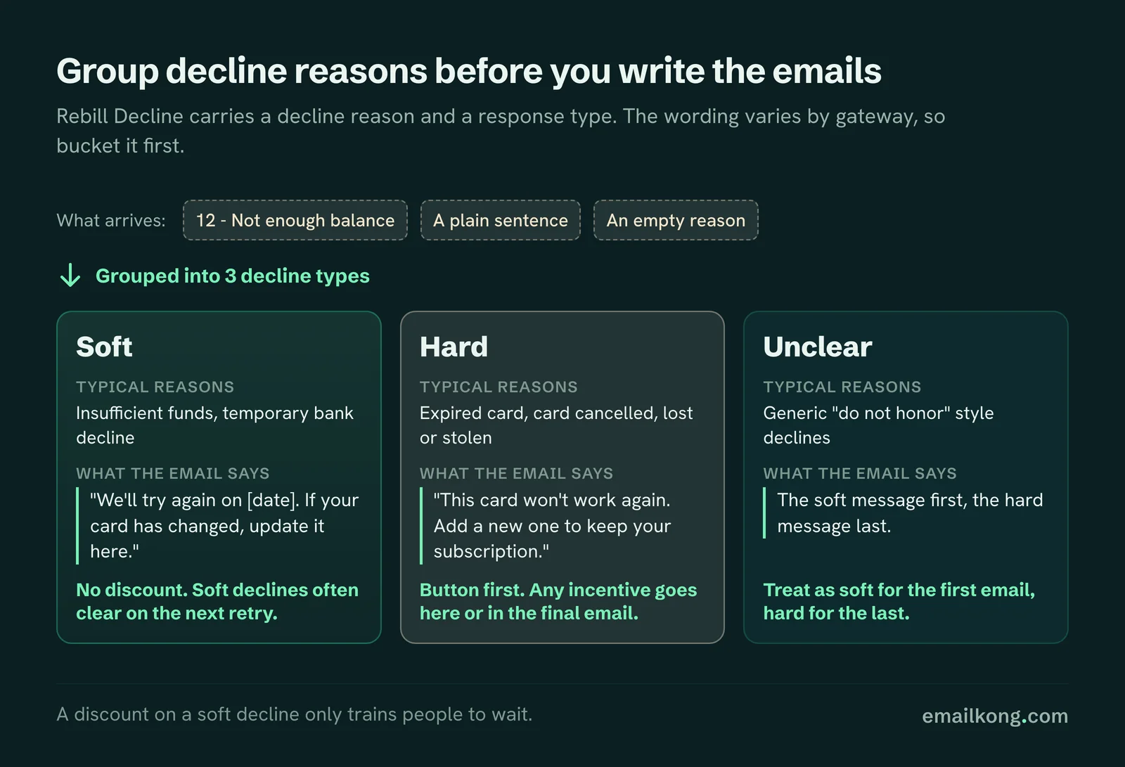 Checkout Champ decline reasons grouped into soft, hard and unclear, with what each failed payment email in Klaviyo says