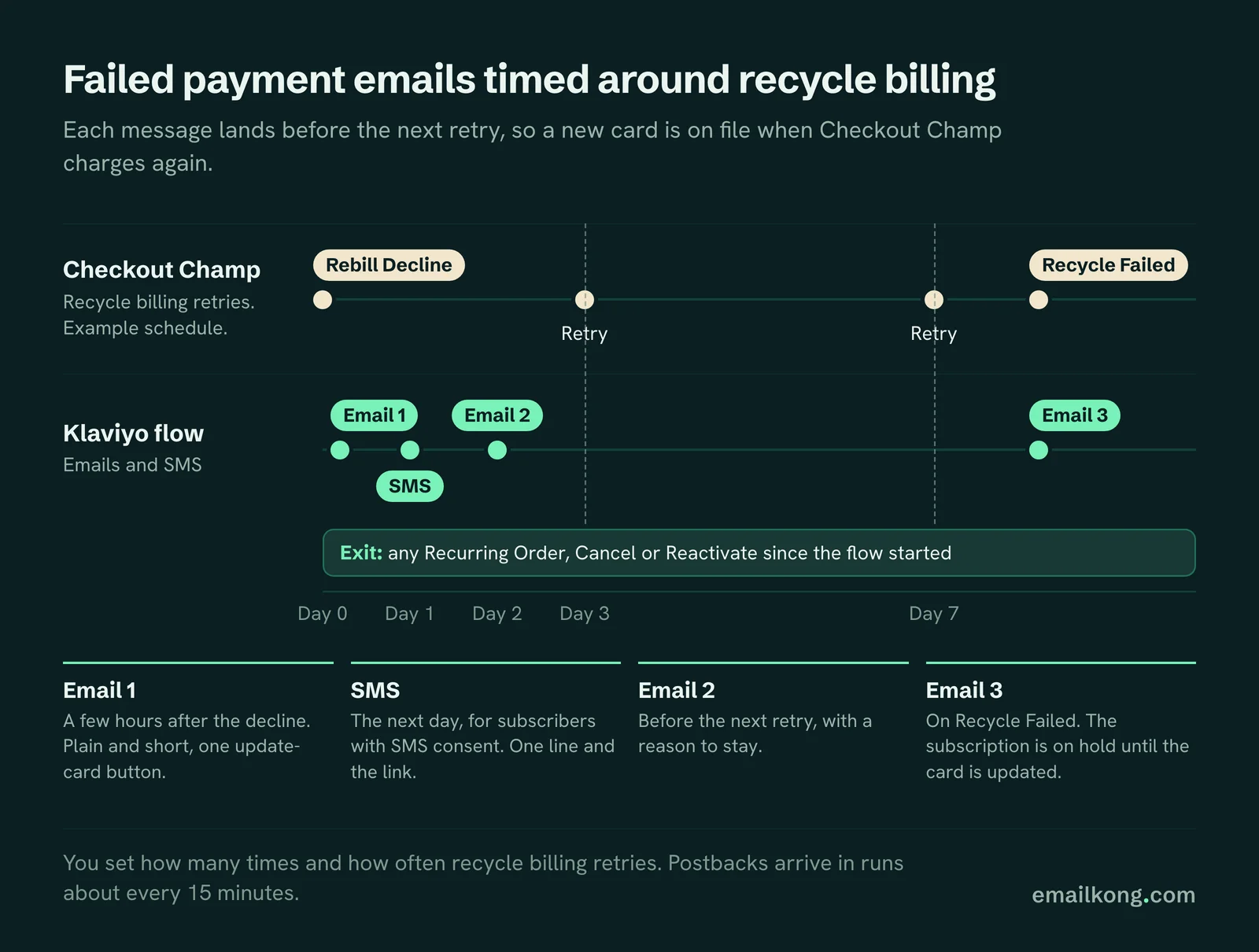 Checkout Champ failed payment emails in Klaviyo timed around recycle billing retries, from Rebill Decline to Recycle Failed
