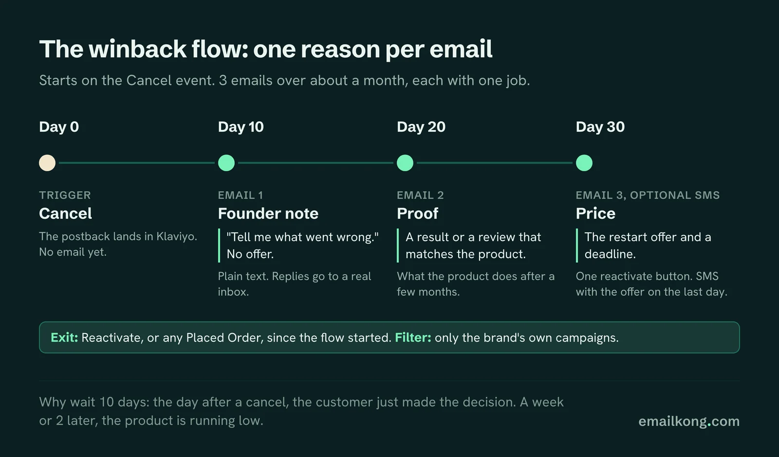 Checkout Champ cancellation winback flow in Klaviyo: founder note on day 10, proof on day 20, restart offer on day 30