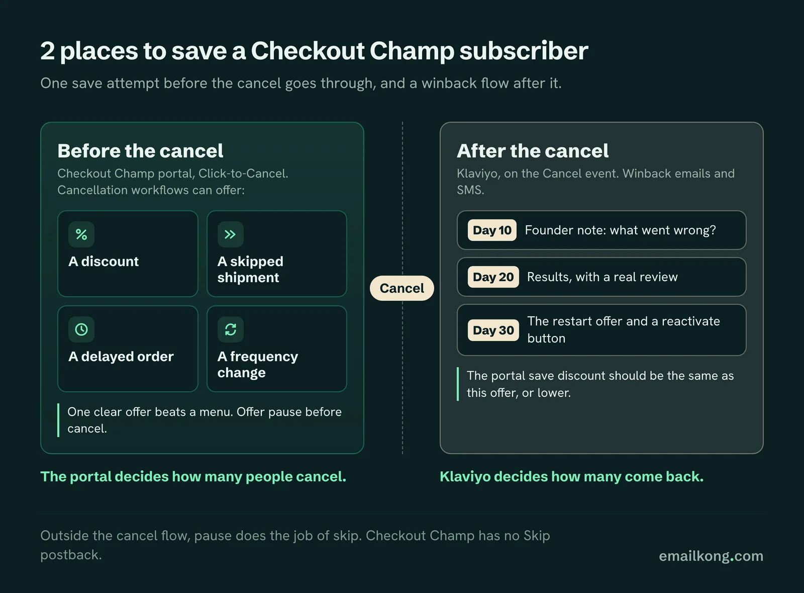 Checkout Champ cancellation and winback in Klaviyo: Click-to-Cancel save offers before the cancel, a 3-email winback flow after it