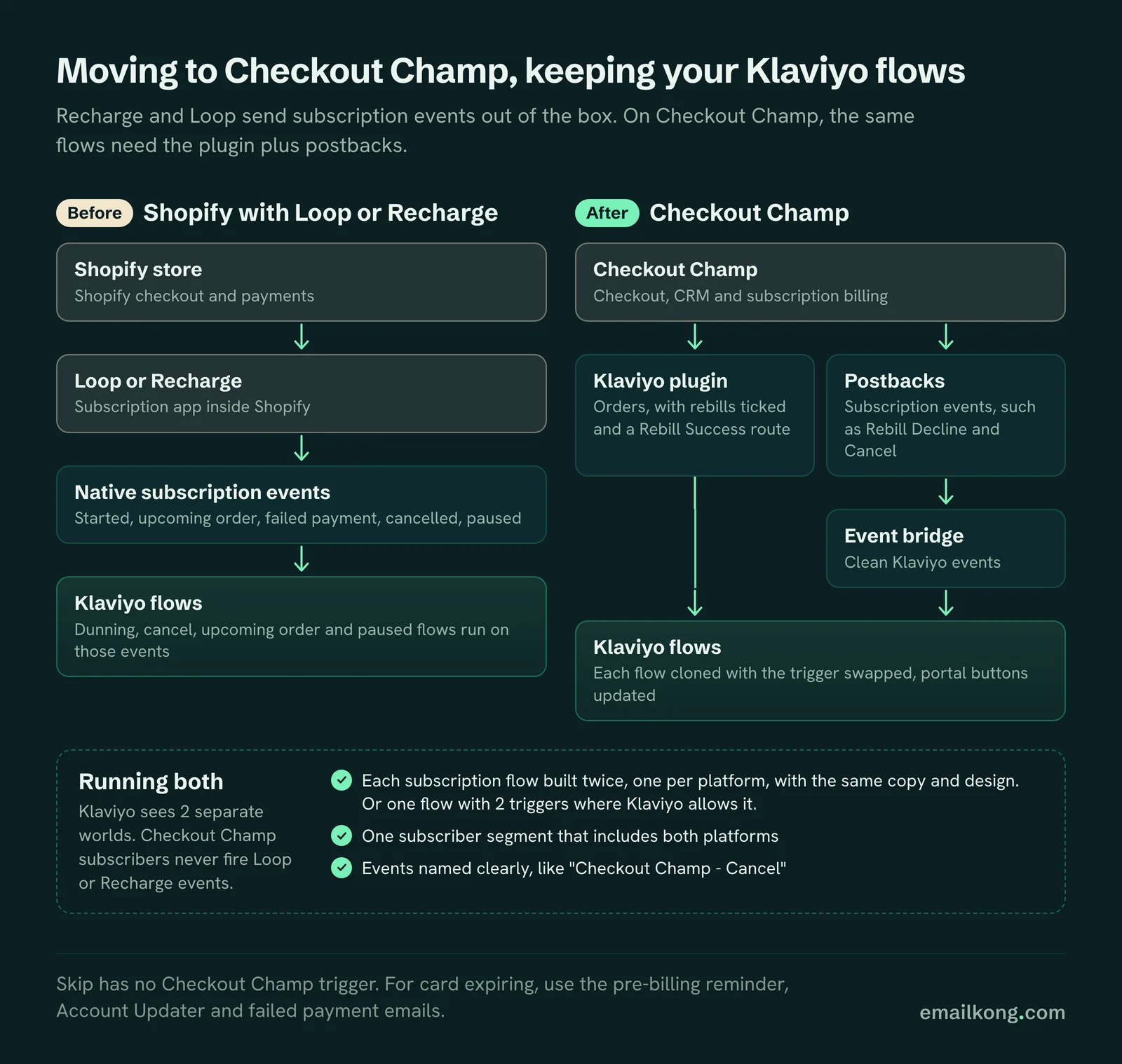 Migrate to Checkout Champ and keep Klaviyo flows: Shopify with Loop or Recharge vs Checkout Champ with the plugin and postbacks, plus running both