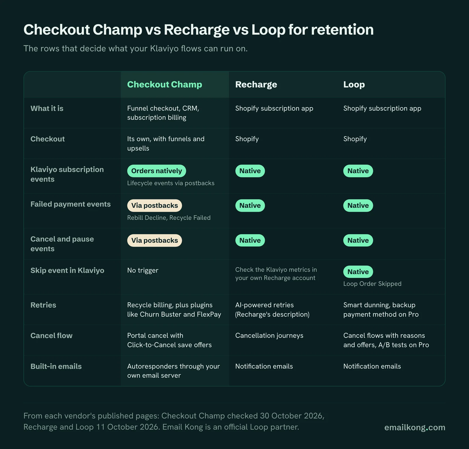Checkout Champ vs Recharge vs Loop for retention: Klaviyo events, failed payment and cancel events, skip, retries and cancel flows