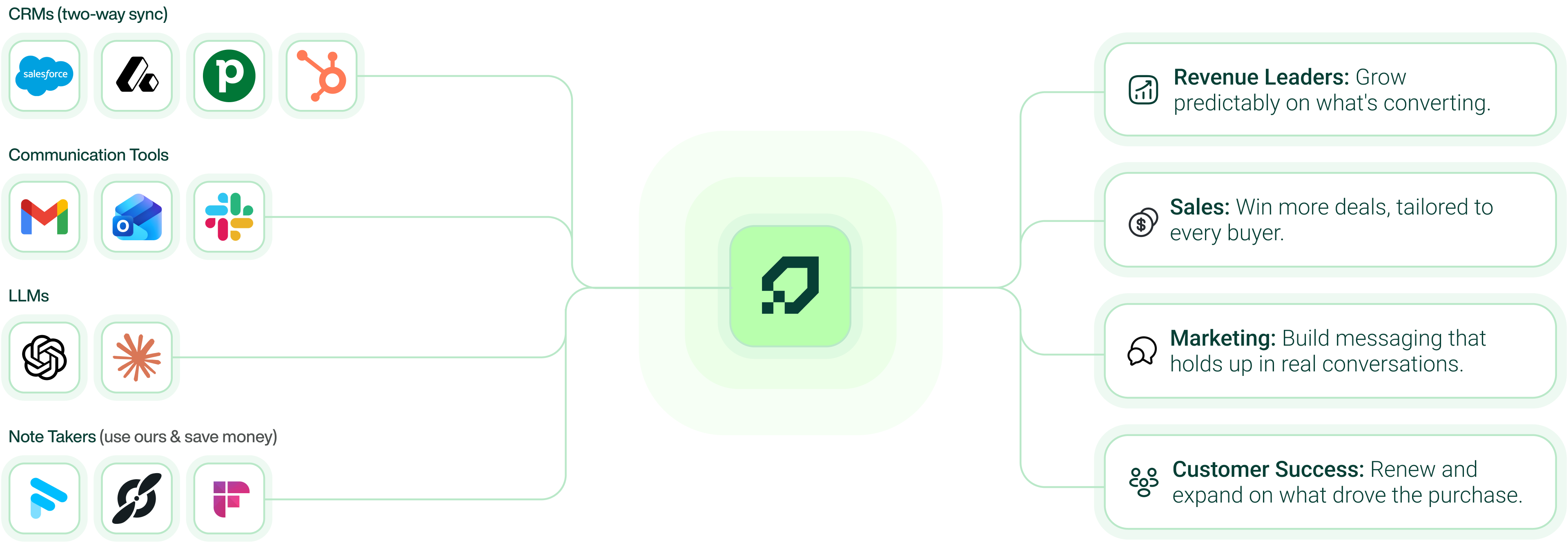 The apps and systems that Scalign integrates with and how it provides value to revenue leaders, marketing, sales and customer success.