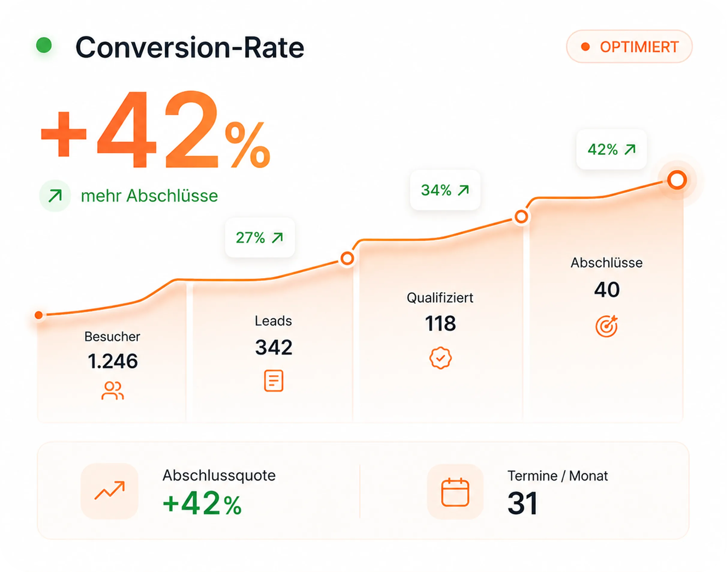 Conversion rate graph showing +42% increase from 1,246 visitors to 40 completions over stages.