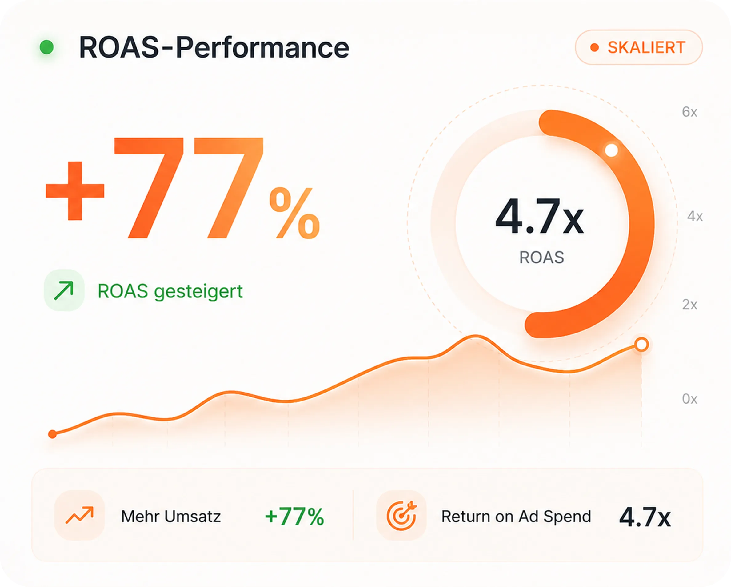 Chart showing ROAS up 77% at 4.7x with an orange line graph and circular progress indicator.