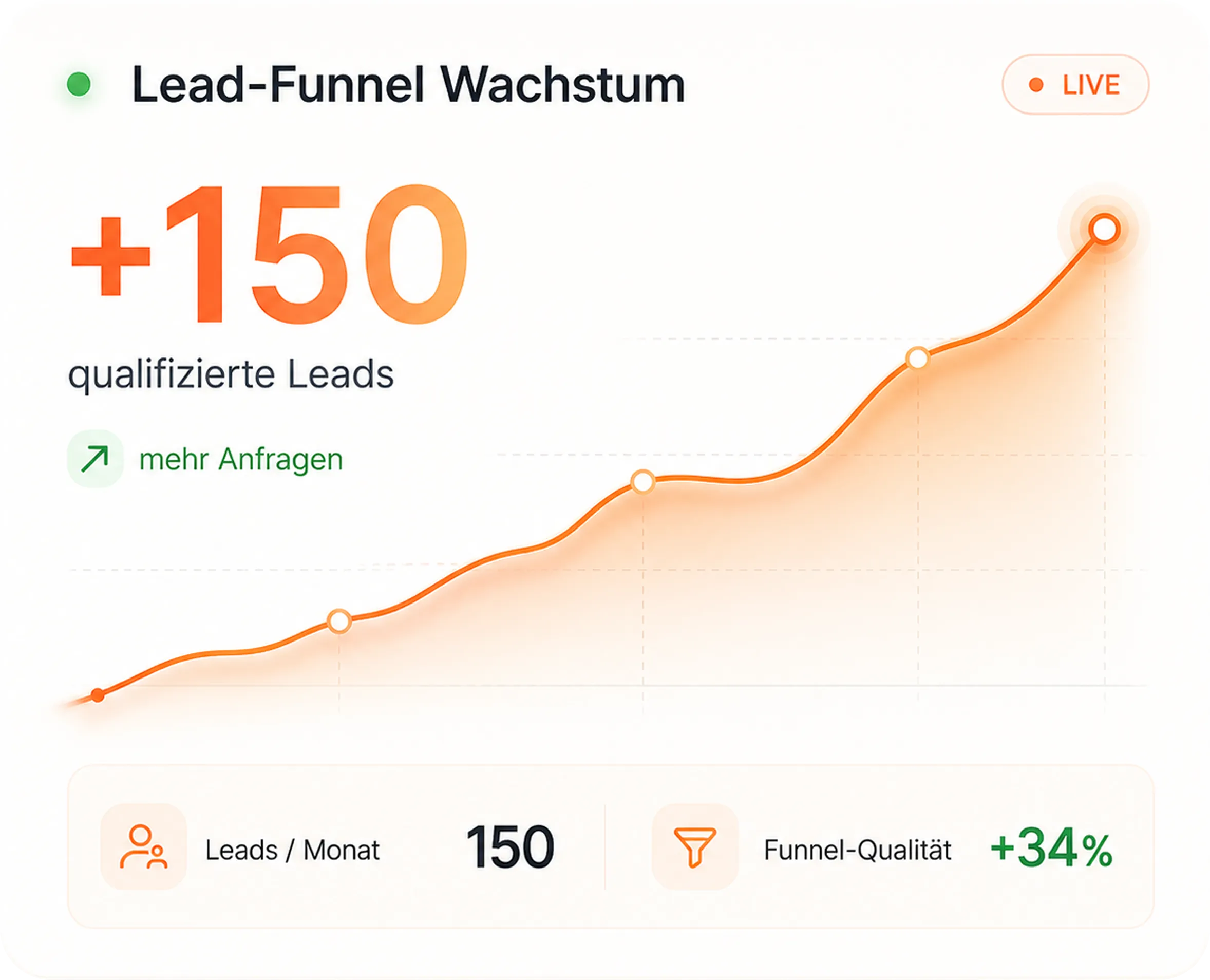 Lead funnel growth graph showing +150 qualified leads and 34% increase in funnel quality this month.