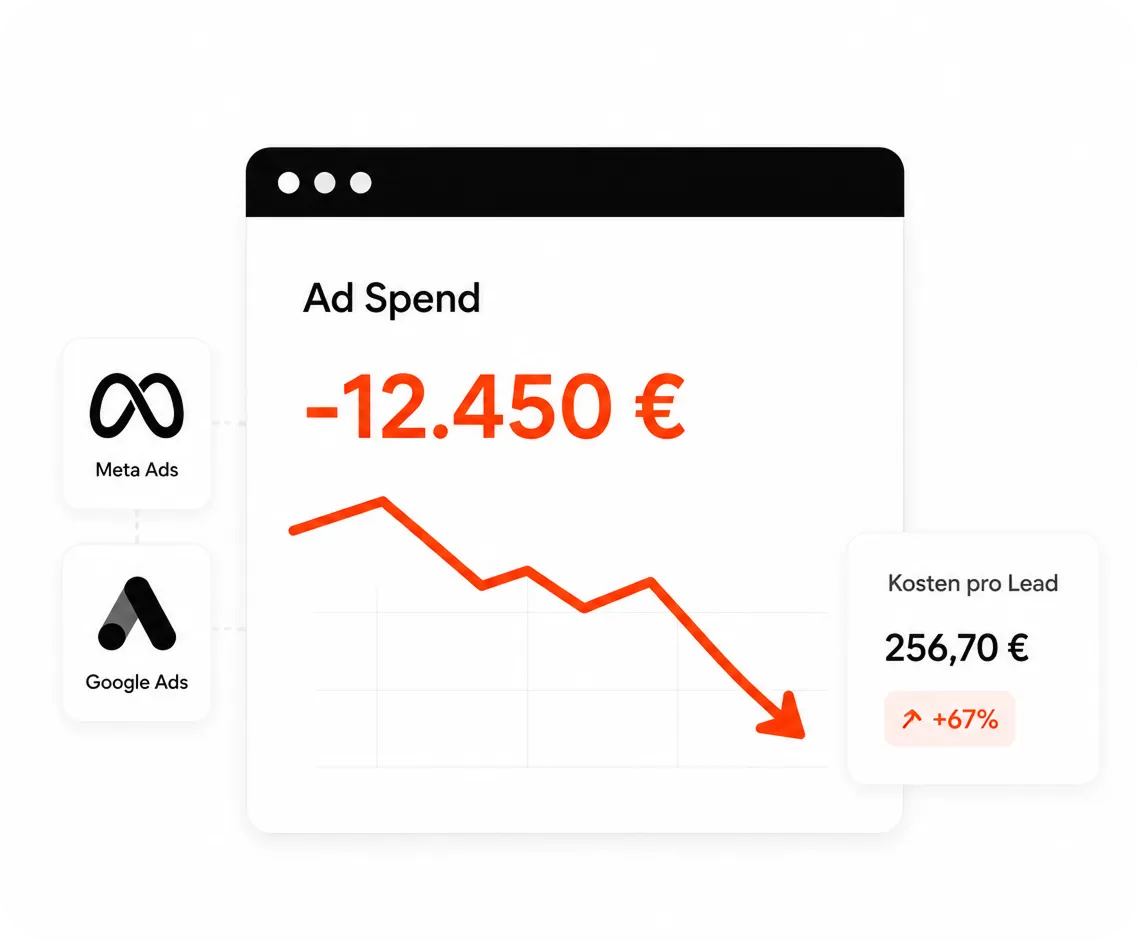 Graph showing ad spend of -12,450€ with a downward trend and cost per lead of 256.70€ increasing 67%.