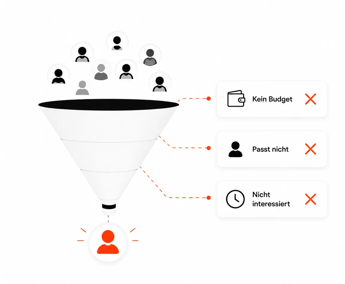 Funnel filtering icons with reasons: Kein Budget, Passt nicht, Nicht interessiert; one red highlighted user below.