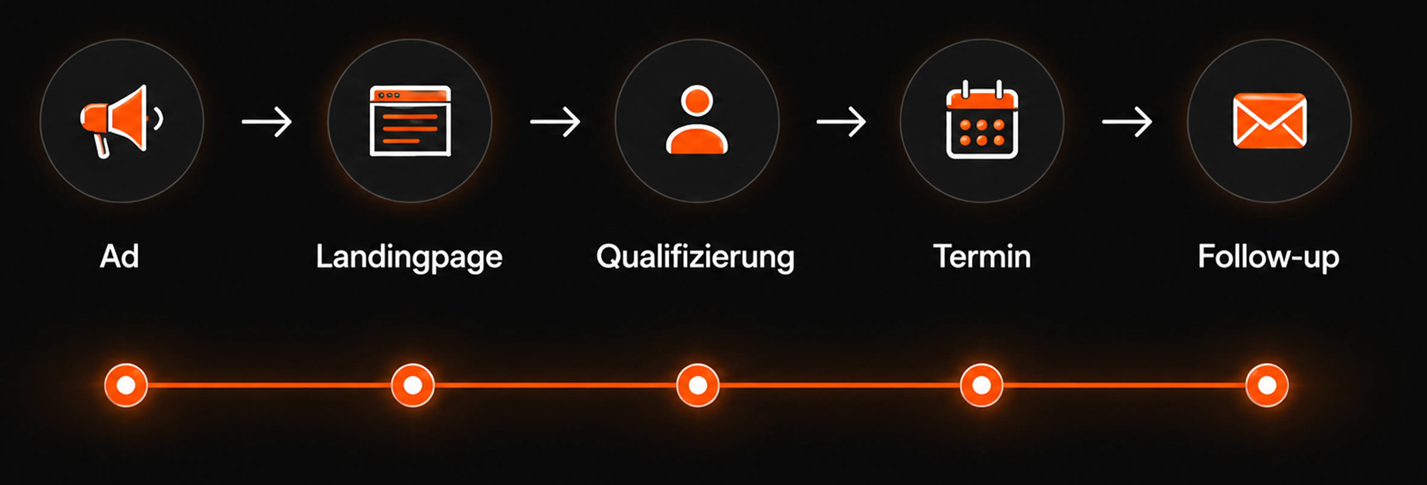 Flowchart from ad to follow-up with icons for landing page, qualification, and appointment steps.