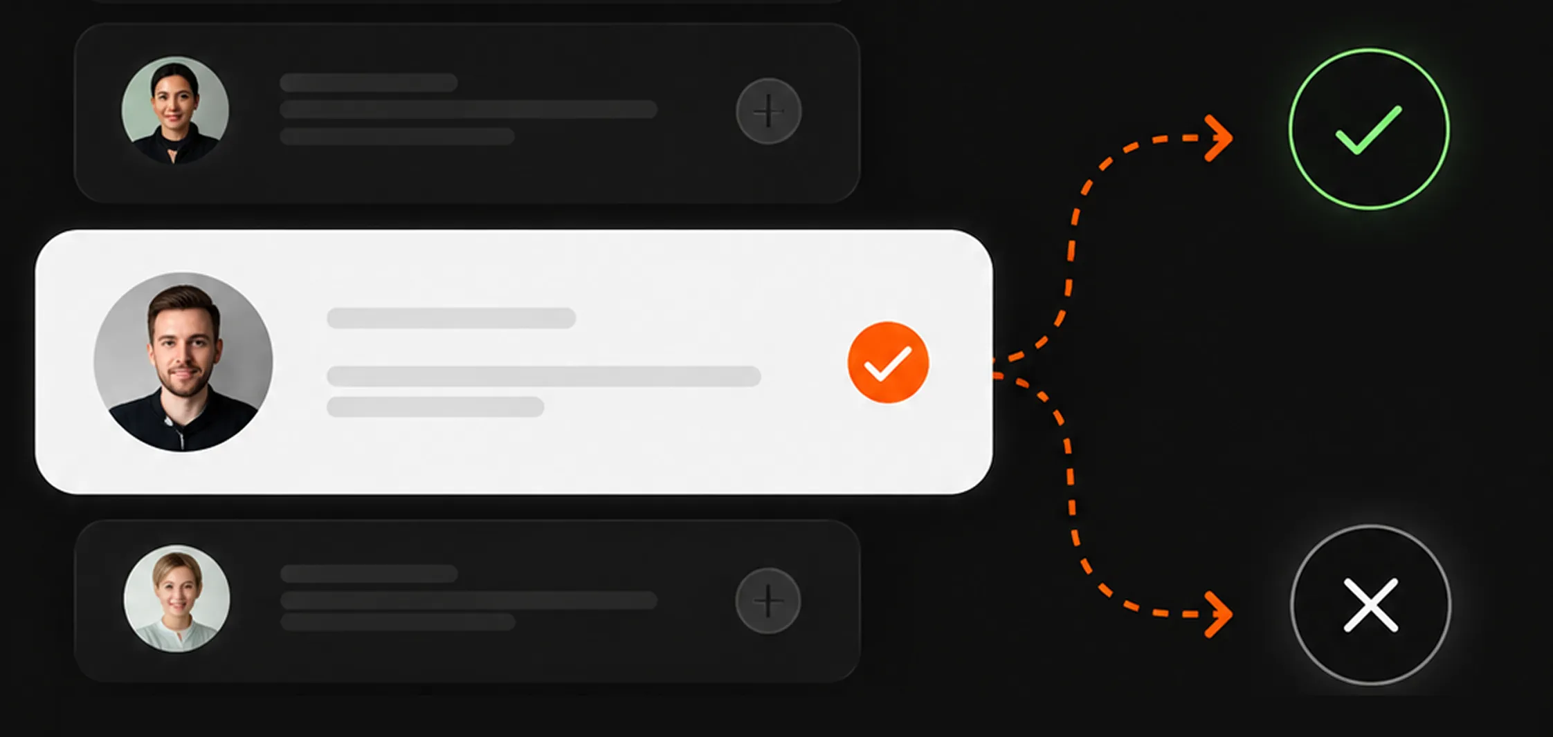 Three profile cards with photos; middle card checked and linked to green check and white X icons by orange arrows.