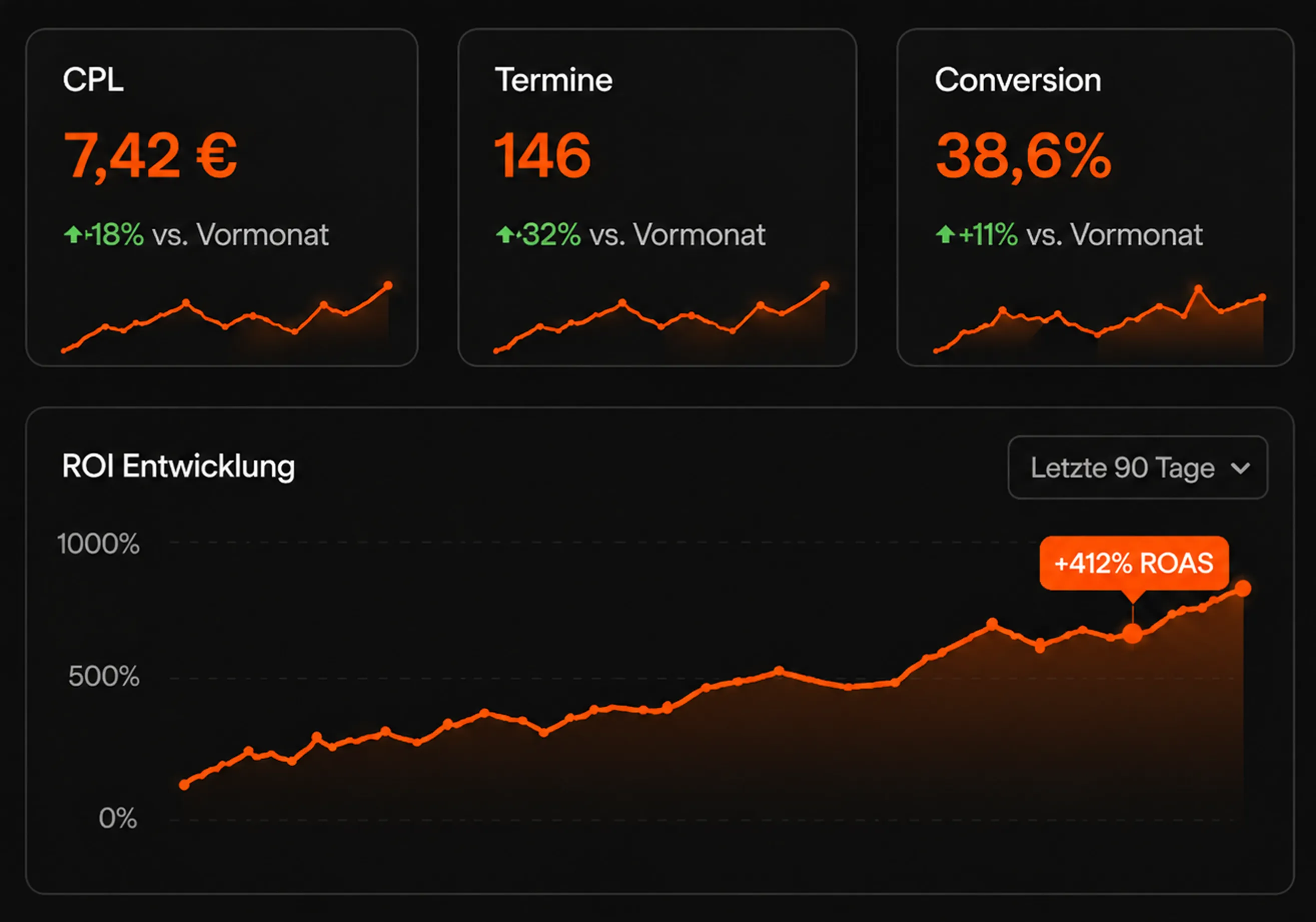 Dashboard showing CPL at €7.42 (+18%), Termine 146 (+32%), Conversion 38.6% (+11%), and ROI rising to +412% ROAS.