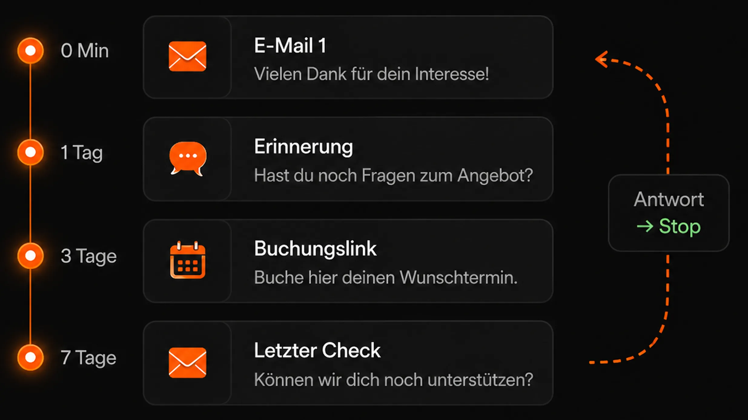 Timeline showing email and message schedule over 7 days with options to stop via reply.