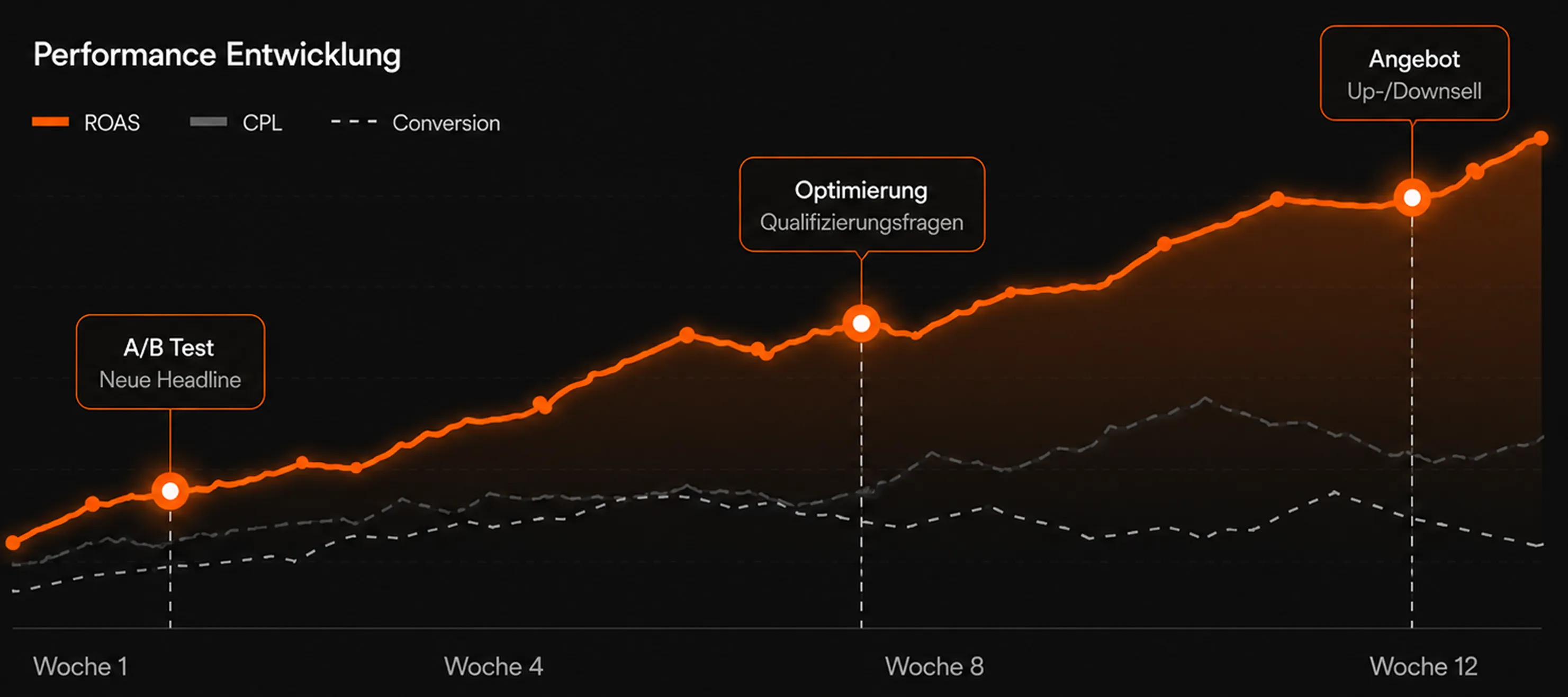 Line chart showing ROAS improving steadily over 12 weeks with milestones: A/B Test, Optimization, and Offer.