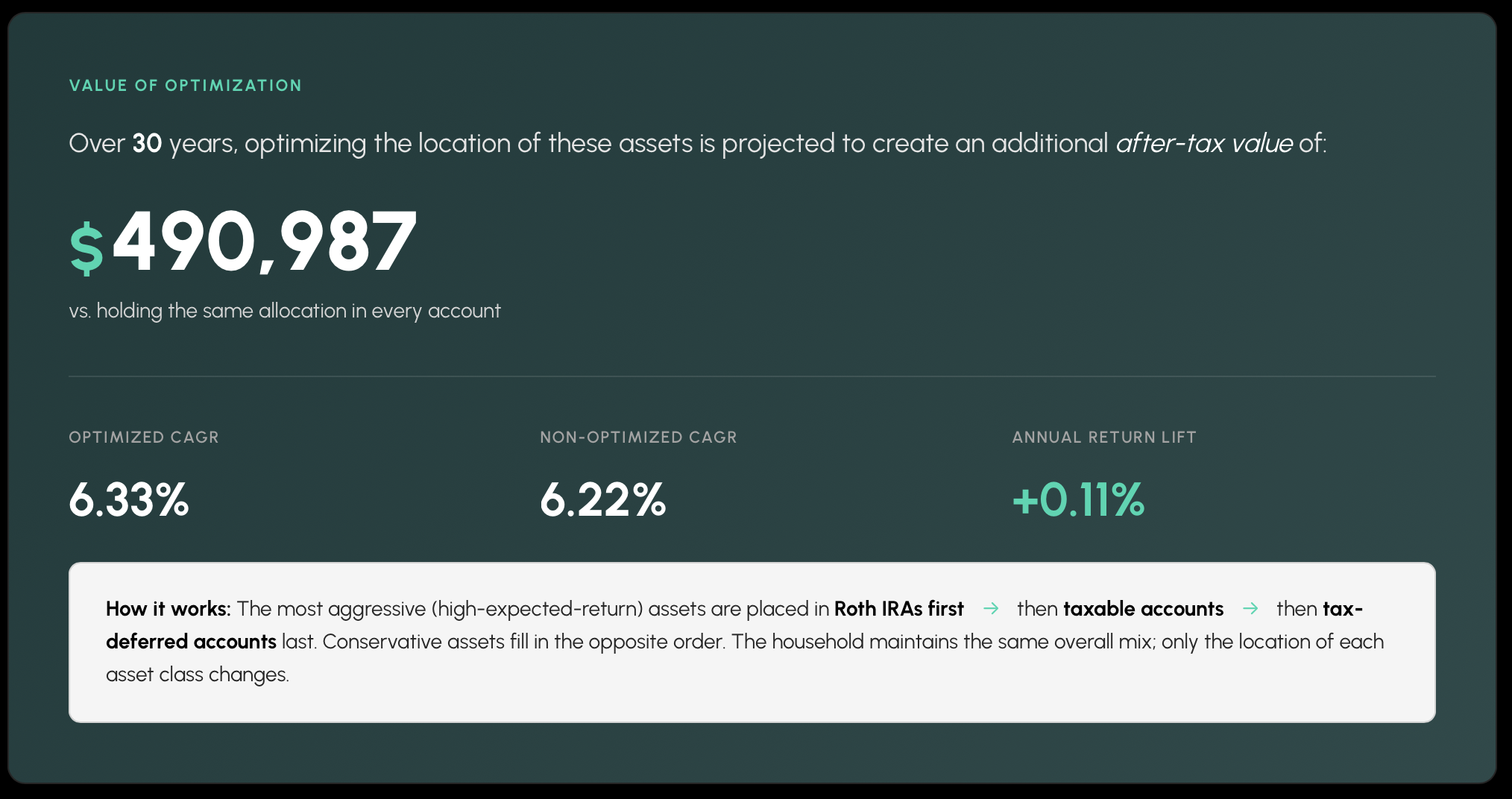 Value of optimization shows $490,987 added value over 30 years with 6.33% vs 6.22% CAGR and 0.11% lift.
