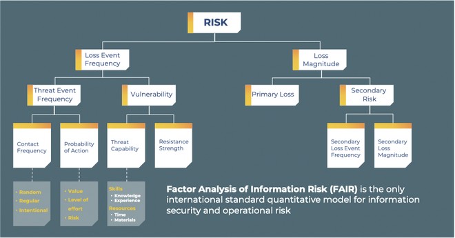 Taxonomie du risque selon la FAIR Analysis