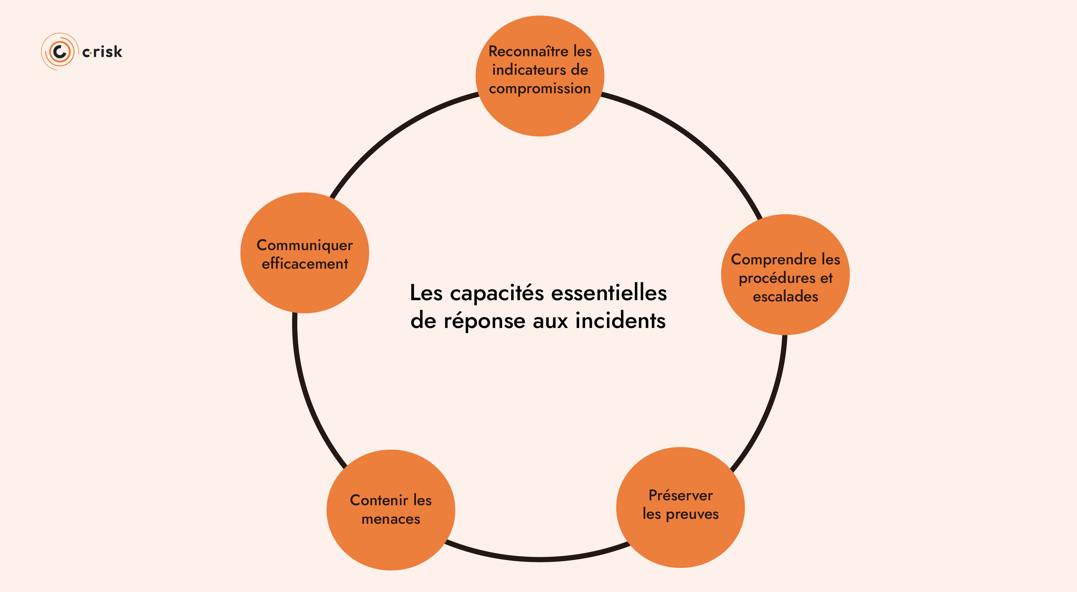 Une image contenant texte, cercle, diagramme, conceptionLe contenu généré par l’IA peut être incorrect.