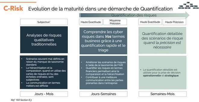 Bénéfices de la quantification du risque cyber avec le standard FAIR™