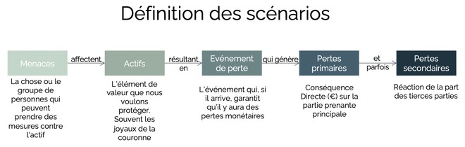 Schéma de définition du risque selon la Méthode d’analyse FAIR™️