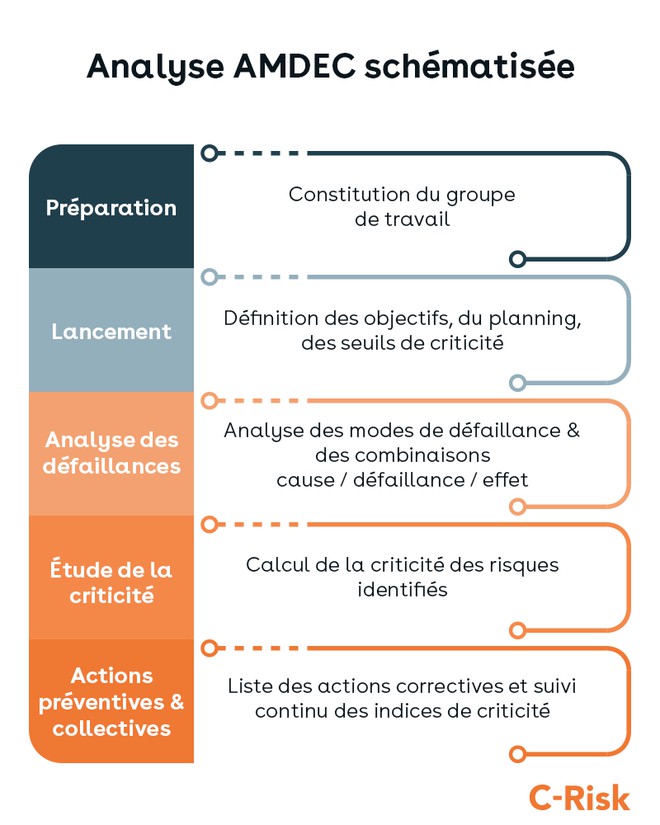 Analyse de risques selon la méthode AMDEC