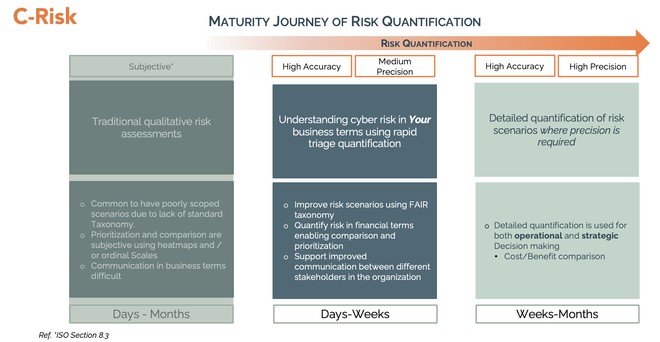 Benefits from quantifying cyber risk with the FAIR standard