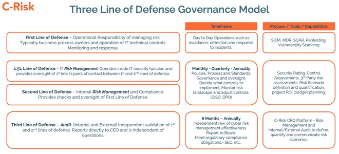 C-Risk’s vision of cybersecurity governance lines of defence