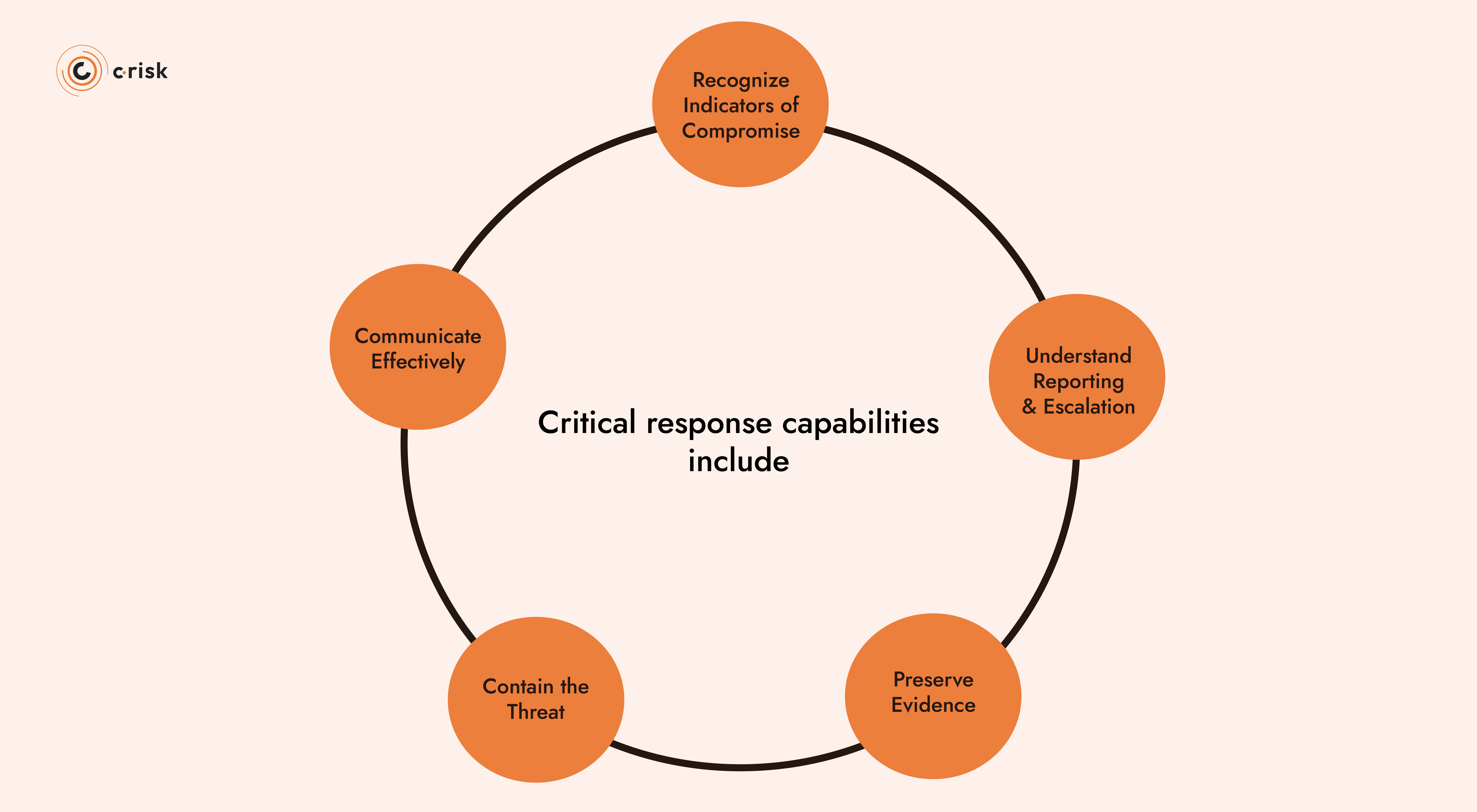 Une image contenant cercle, diagrammeLe contenu généré par l’IA peut être incorrect.