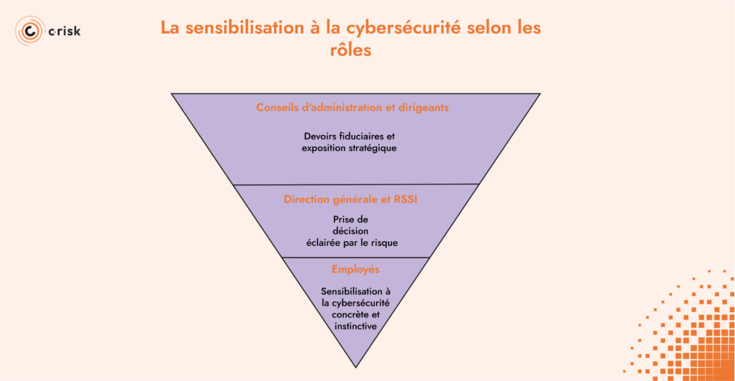 La sensibilisation à la cybersécurité selon les rôles