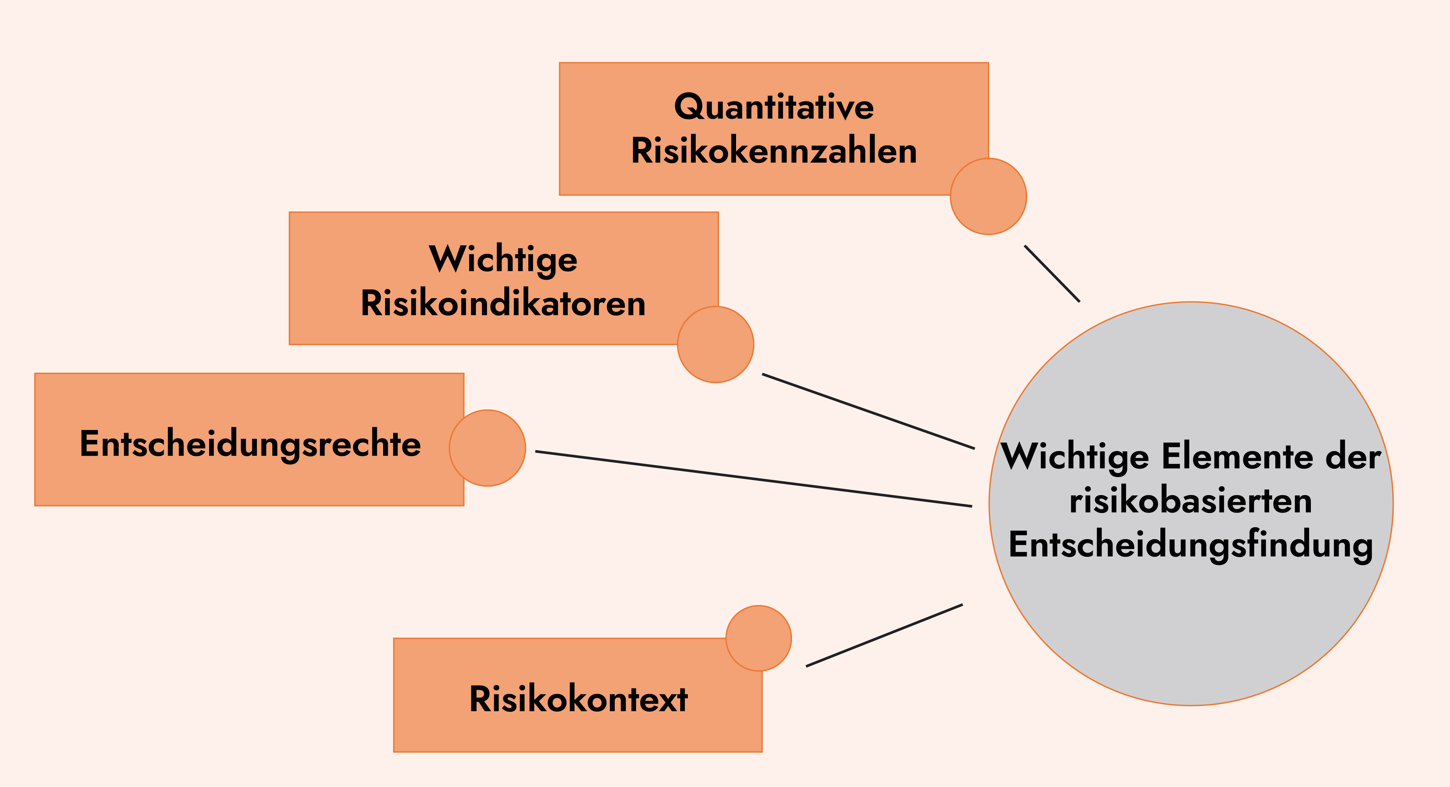 Schlüsselelemente der risikobasierten Entscheidungsfindung