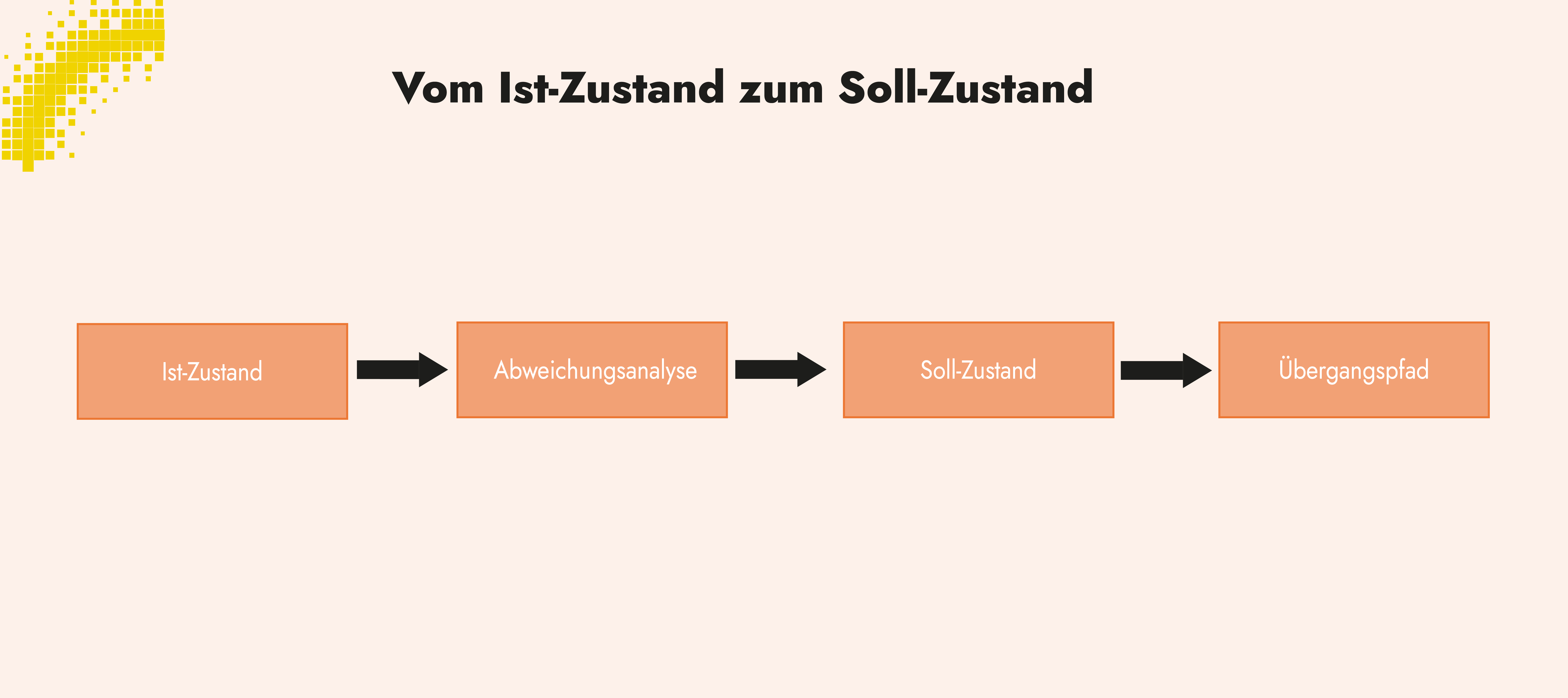 Vom Ist-Zustand zum Zielzustand