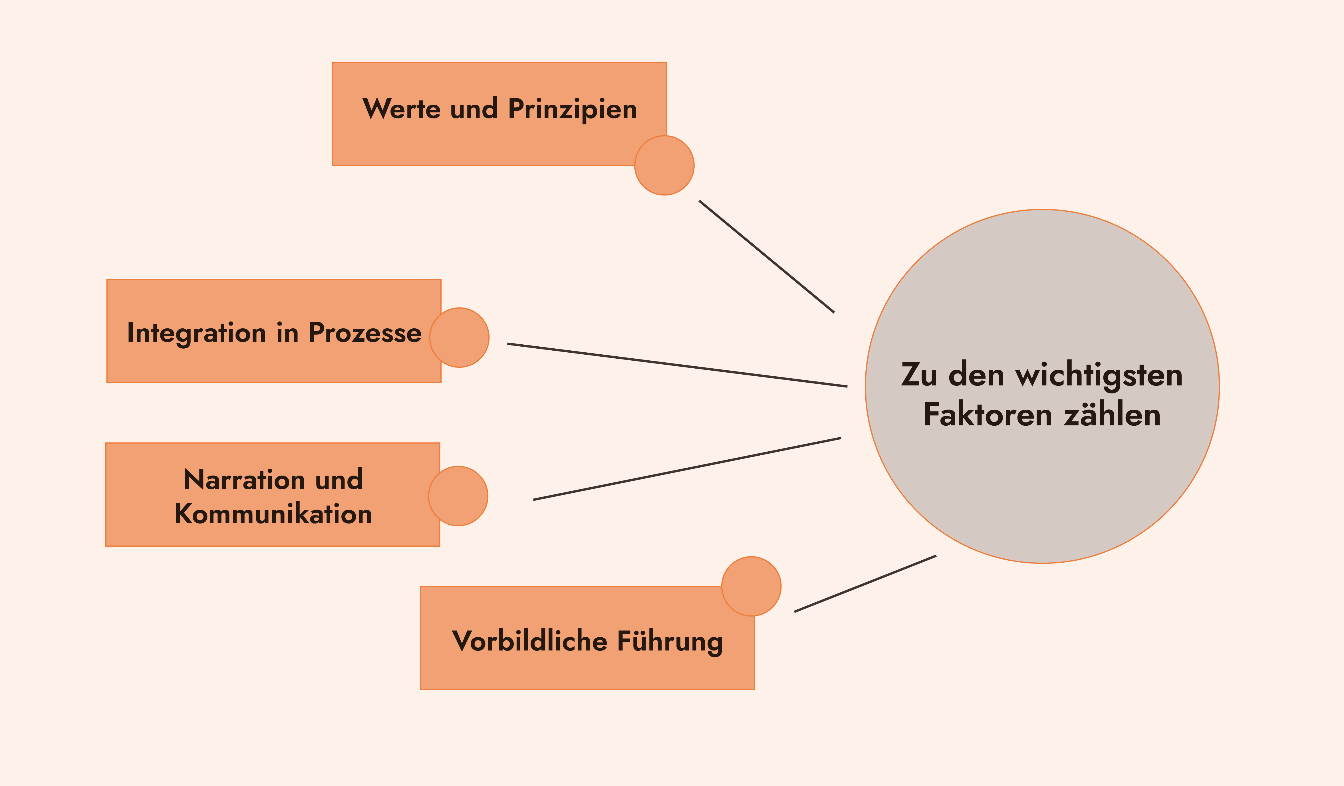 Wichtige Vermittler
