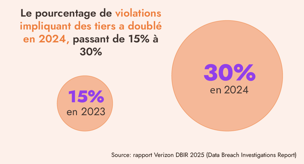 pourcentage violation tiers doublé