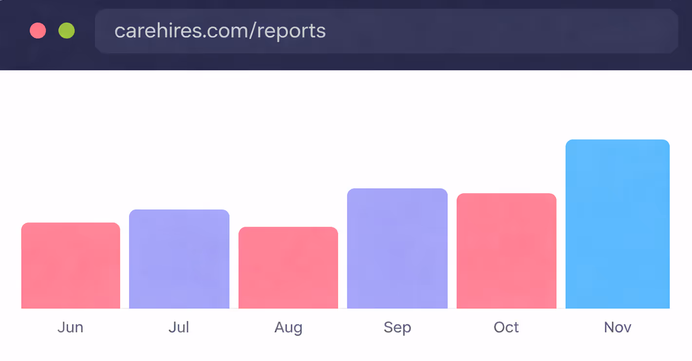 Bar chart from June to November showing an increasing trend with color-coded bars: red for Jun, Aug, Oct; purple for Jul, Sep; blue for Nov.