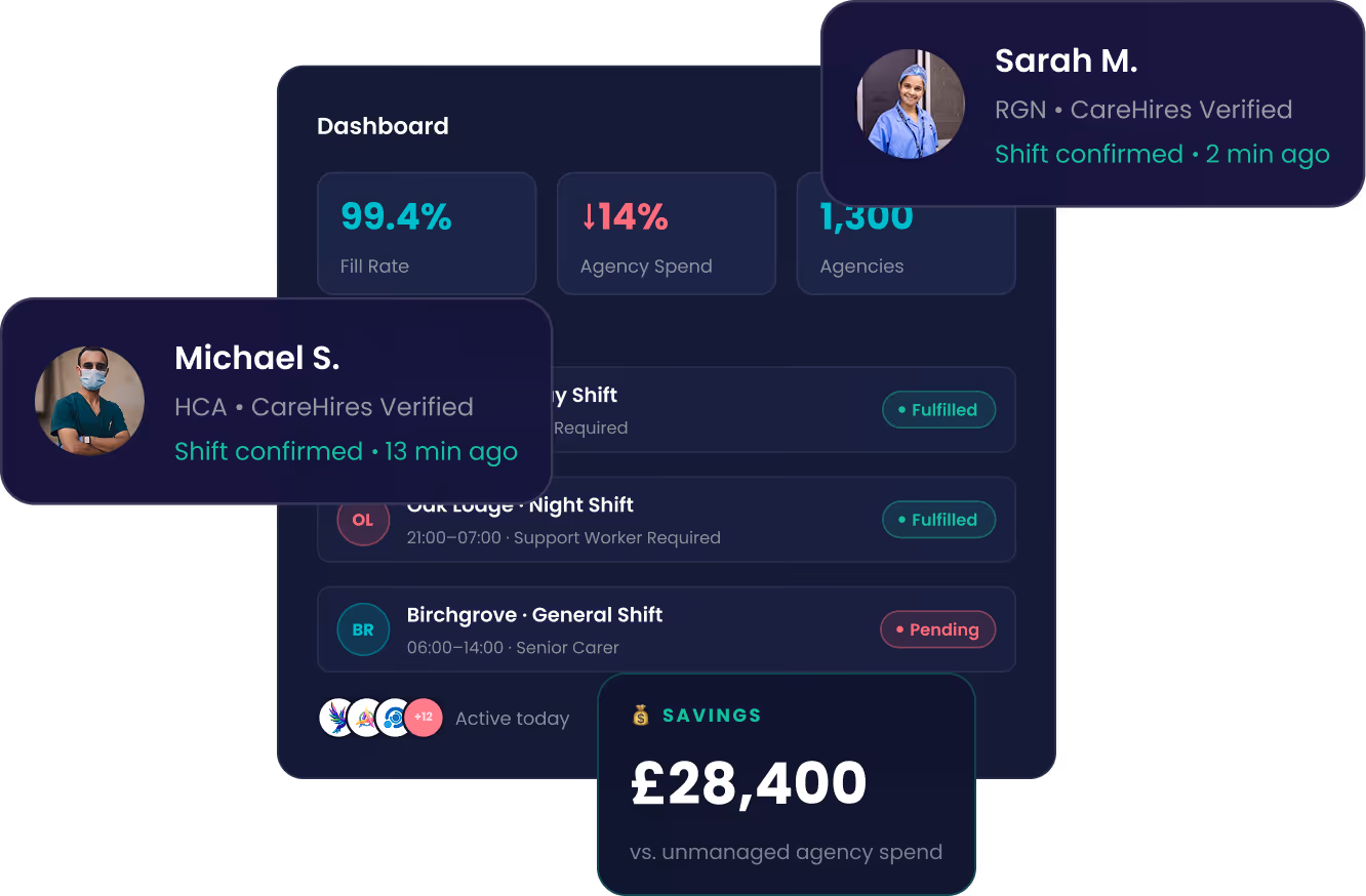 Dashboard showing 99.4% fill rate, 14% agency spend drop, 1,300 agencies, and staff shift confirmations.