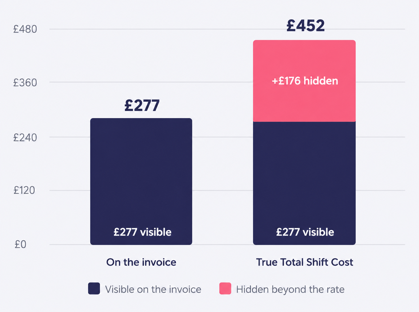 Bar chart comparing invoice cost £277 visible versus true total shift cost £452 with £176 hidden beyond rate.