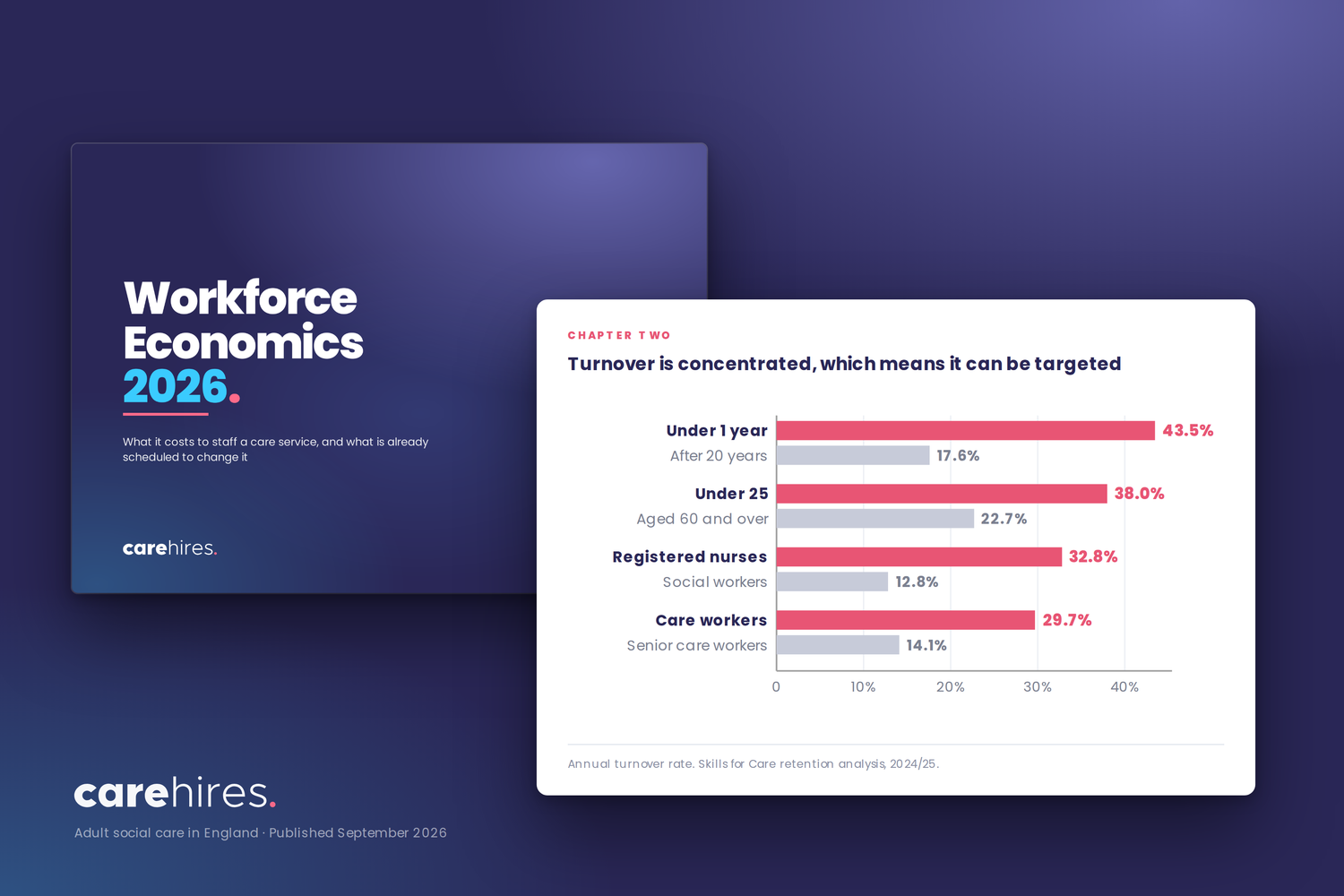 Bar chart comparing invoice cost £277 visible versus true total shift cost £452 with £176 hidden beyond rate.
