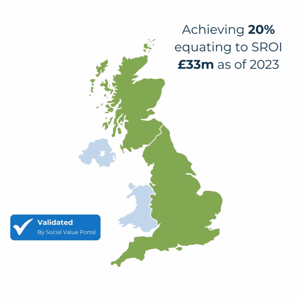 Map of the UK and Ireland showing Social Value ROI delivered by region for 2023: achieving 20%, equating to £33m. Validated by Social Value Portal.
