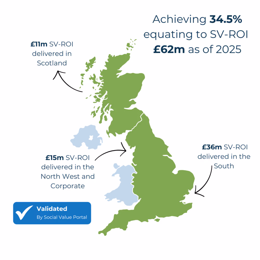 Map of the UK showing Social Value ROI delivered in 2025: achieving 34.5%, equating to £62m. £11m delivered in Scotland, £15m in the North West and Corporate, £36m in the South. Validated by Social Value Portal.