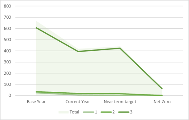 Line chart of Fedcap Employment's emissions by scope in tCO2e, from the 2022/23 base year to 2035 net zero: the total falls from 668 to 419 by 2024/25, rises to 441 at the 2030 target, then drops to 63 at net zero. Scope 3 makes up almost all of it. Figures are in Table 1.
