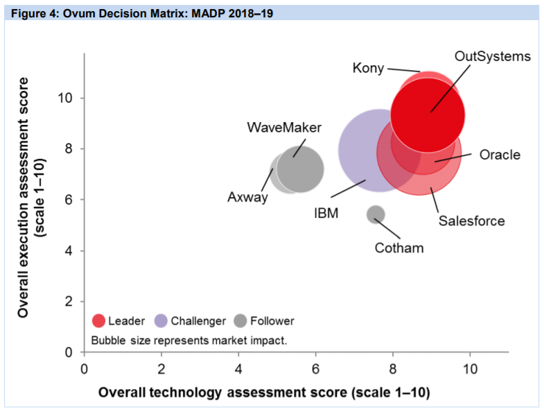 Ovum Decision Matrix: MADP 2018-2019
