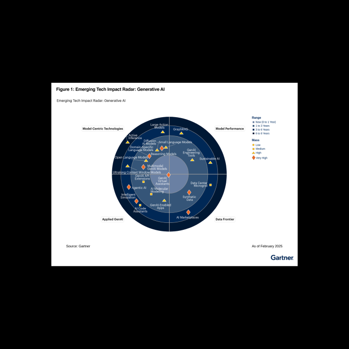 Gartner Report: Generative AI Trends and Business Impact
